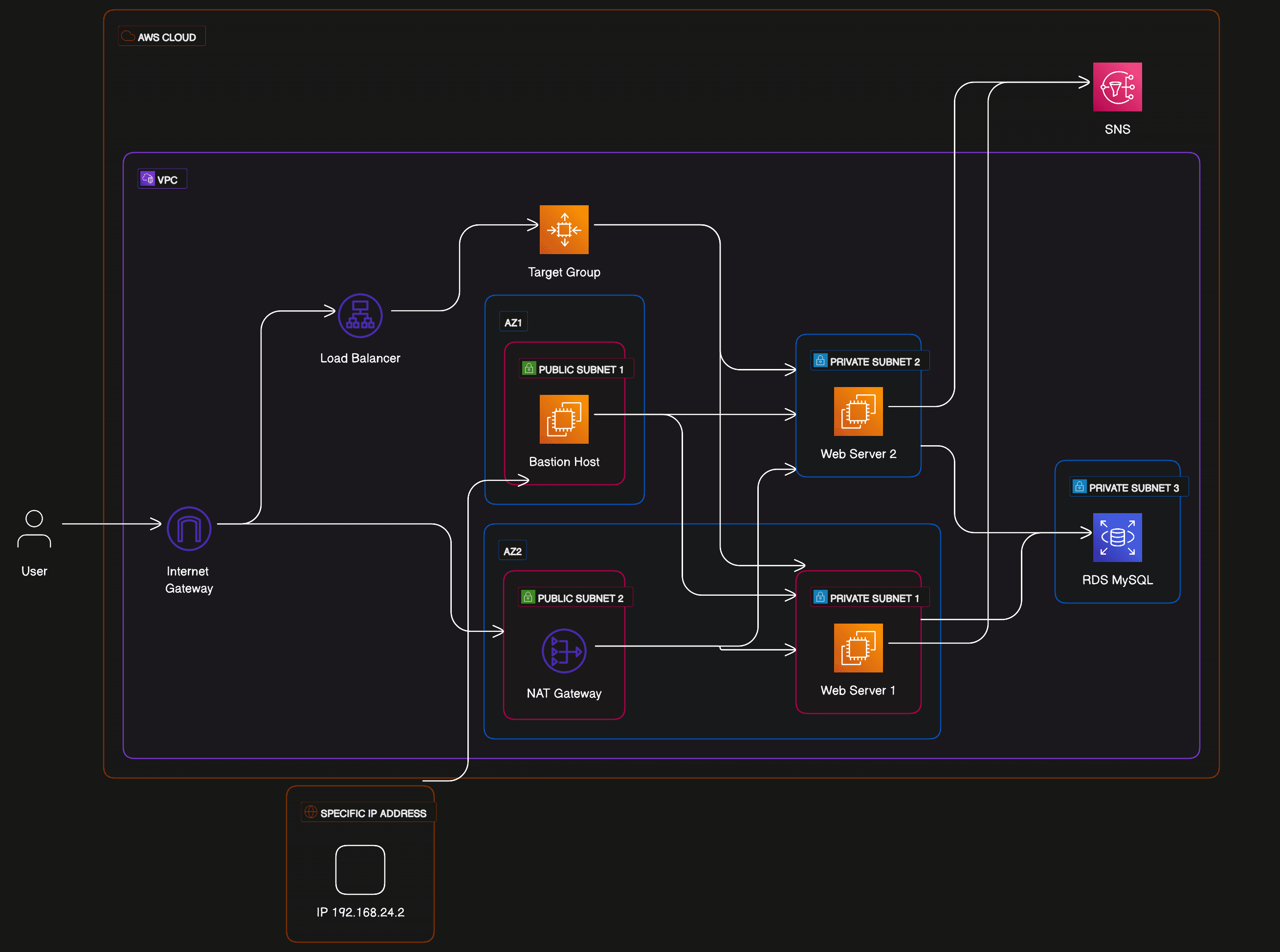 Production Grade Web Infrastructure
